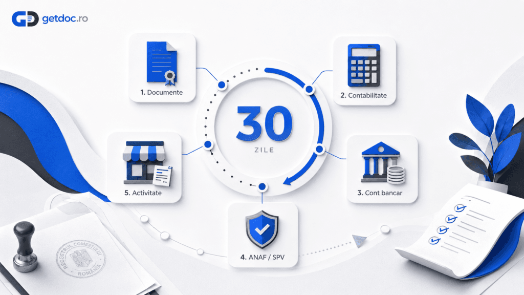 Primii pași după înființarea firmei — checklist pentru primele 30 de zile