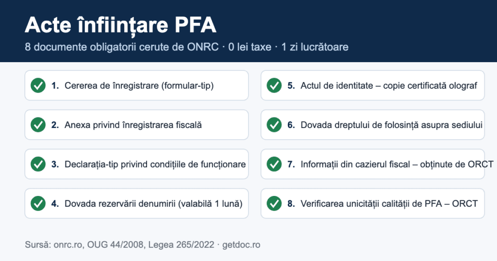Acte înființare PFA – lista celor 8 documente obligatorii cerute de ONRC