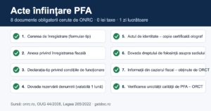 Acte înființare PFA – lista celor 8 documente obligatorii cerute de ONRC