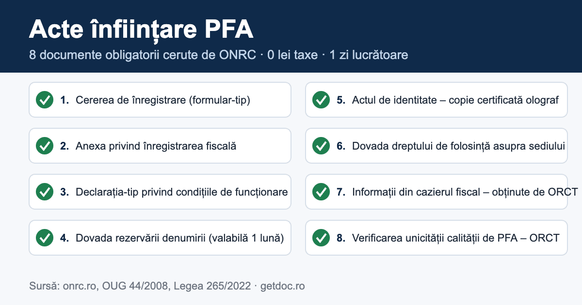 Acte înființare PFA – checklist ONRC Acte înființare PFA – lista celor 8 documente obligatorii cerute de ONRC