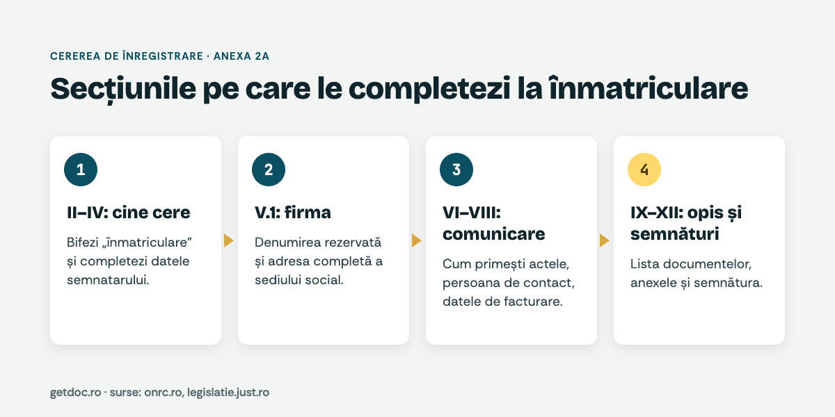 Cererea de înregistrare: secțiunile din Anexa 2a completate la înmatricularea unui SRL