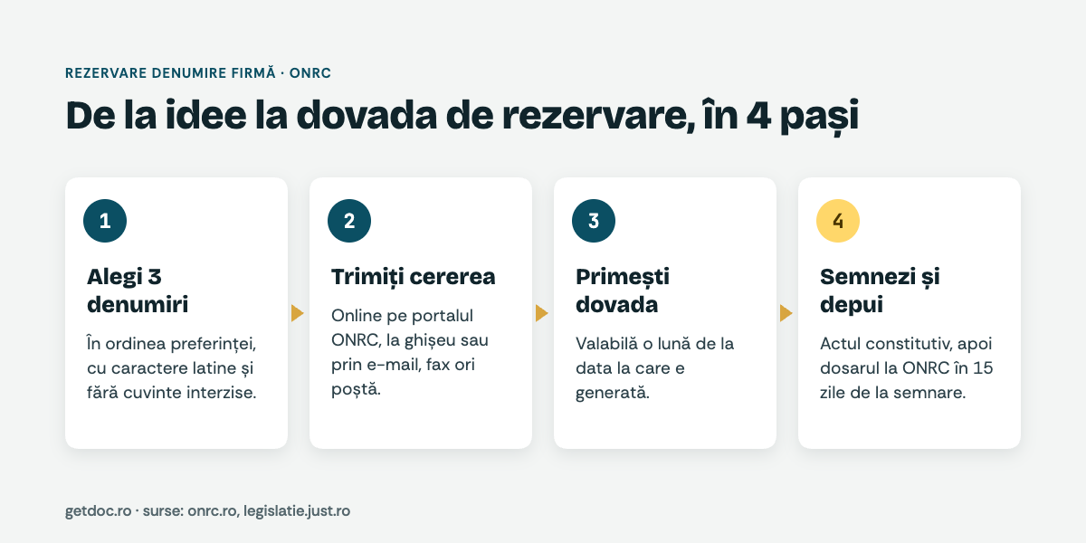 Rezervare denumire firmă în 4 pași: alegi 3 denumiri, trimiți cererea, primești dovada, semnezi și depui dosarul