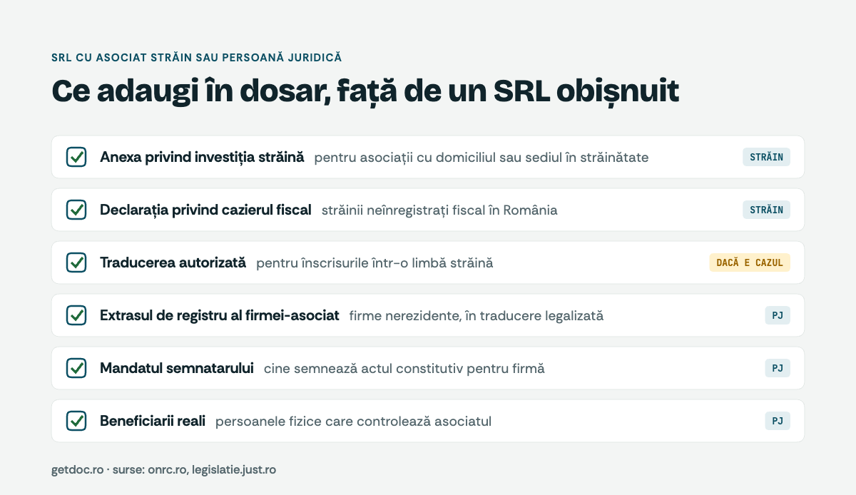 SRL cu asociat străin sau persoană juridică: ce documente adaugi în dosarul ONRC